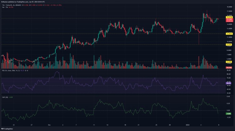 Celestia ($TIA) 的目标是再次大幅上涨