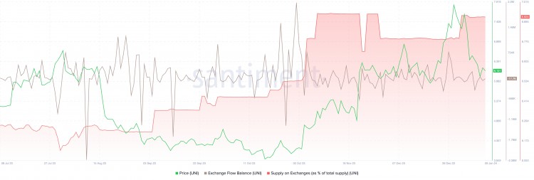 [加密360]由于交易所持有的 UNI 超过 4.2 亿美元，Uniswap 价格可能暴跌