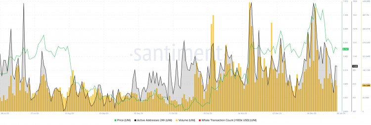 由于交易所持有的UNI超过42亿美元UNISWAP价格可能暴跌