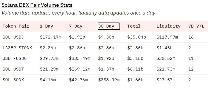 由于 Solana 上的 memecoin 需求减少，Bonk 从历史高位下跌 70%