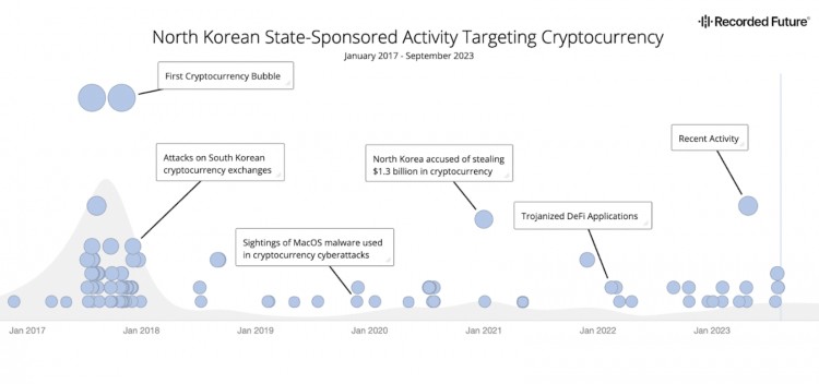 LAZARUSGROUP将价值120万美元的比特币从混合服务转移到钱包