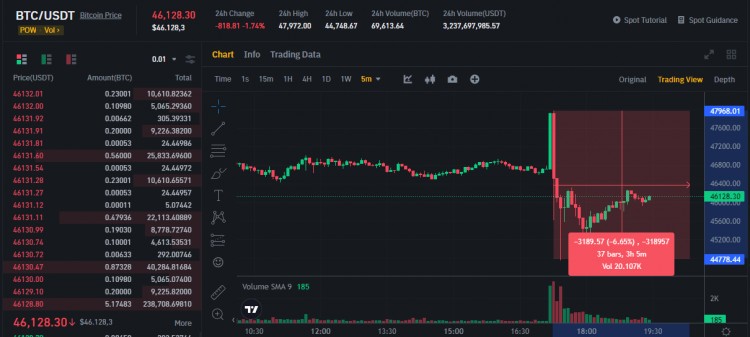 BITCOINETFAPPROVALFAKENEWSLEADSTO50MLIQUIDATIONS