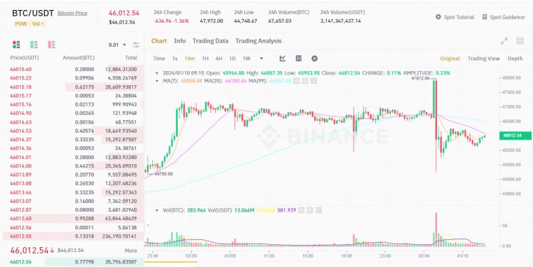 SEC 批准BTC ETF后价格大幅飙升，假消息曝光后市场遭5000万美元清算