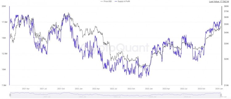 比特币价格飙升，近 90% 持有者实现盈利，2023 年将获批 ETF 驱动激励 HODLers 盈利风险警示