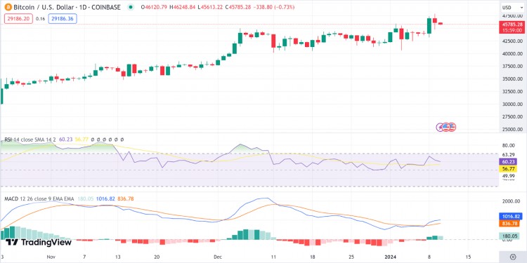 每日分析：BTC、ETH、SSV、LDO、DAO