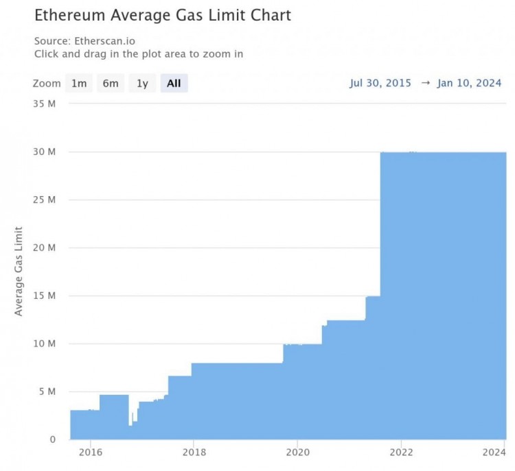 以太坊联合创始人 Vitalik Buterin 呼吁适度提高 Gas 限额以提高网络吞吐量