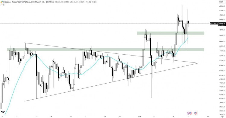 USDT Analysis: Sustained Upward Movement Expected