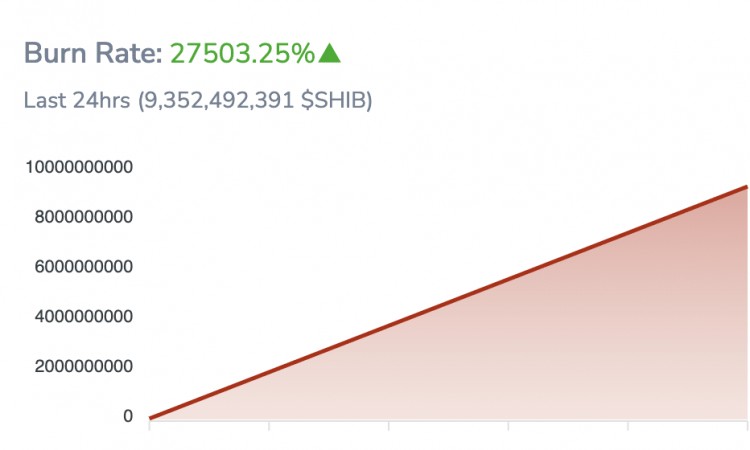 柴犬燃烧200个以太坊ETH数万亿美元的前奏