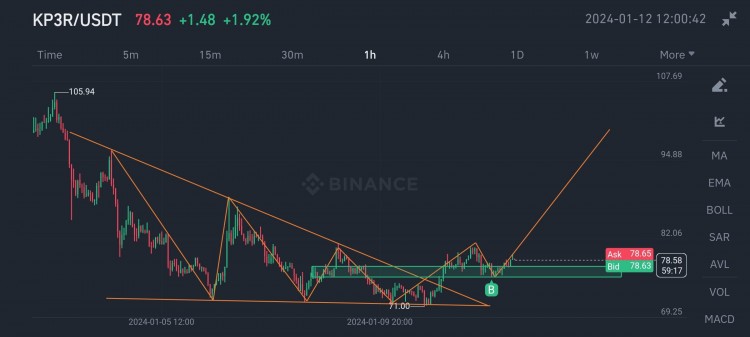 Signal更新：重新测试价格区间，寻找上涨信号