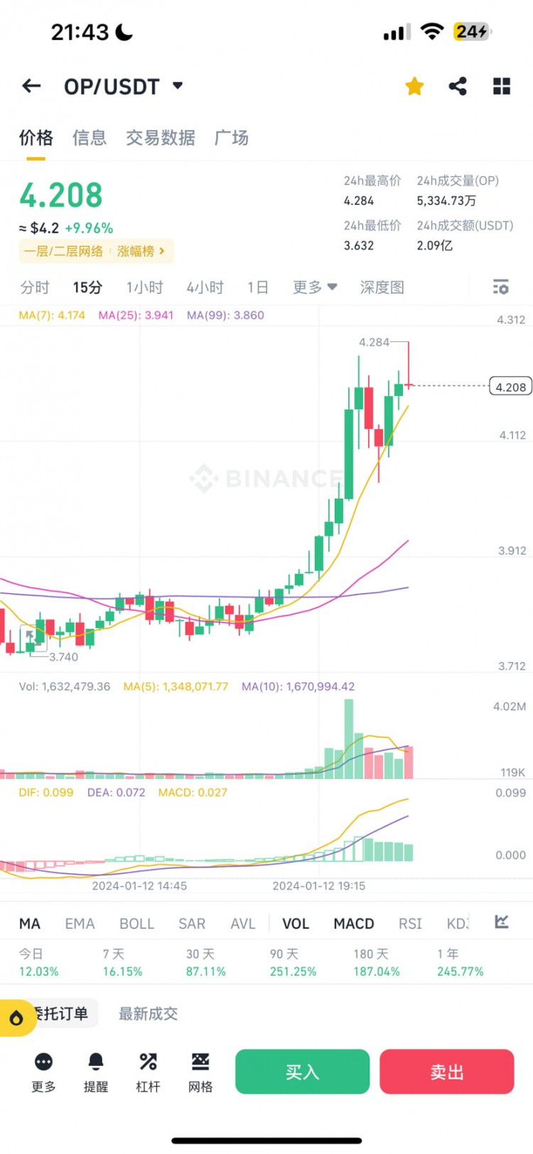 OP Breaks Through All-Time Highs With Strong Momentum