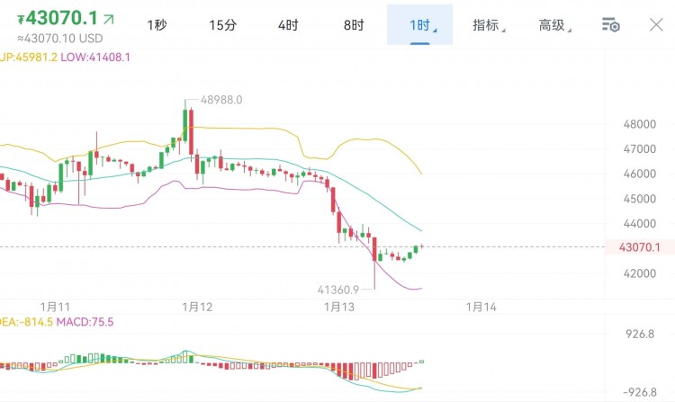 Bitcoin's Heavy Losses and Potential Rebound