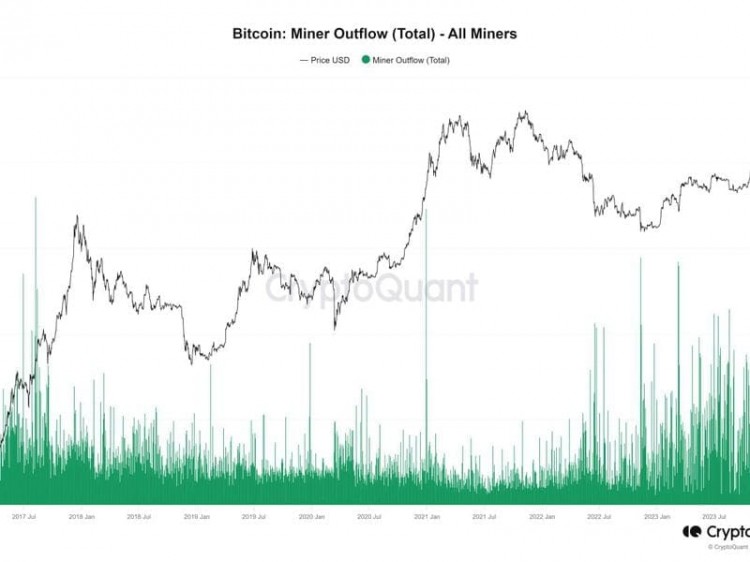 比特币矿商资金流出量在减半前创下六年新高，引发复杂信号