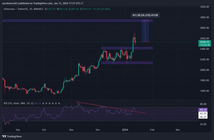 以太坊（ETH）价格有望走高，原因如下？