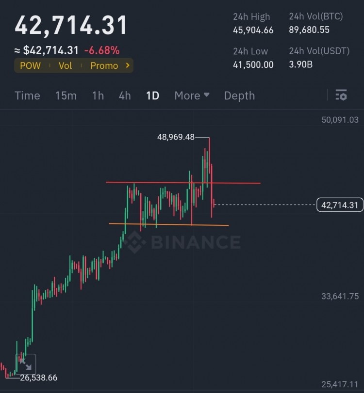 比特币图表分析49000区域阻力接下来将触及支撑区域减半后目标12万至15万交易山寨币避免诈骗模因投资