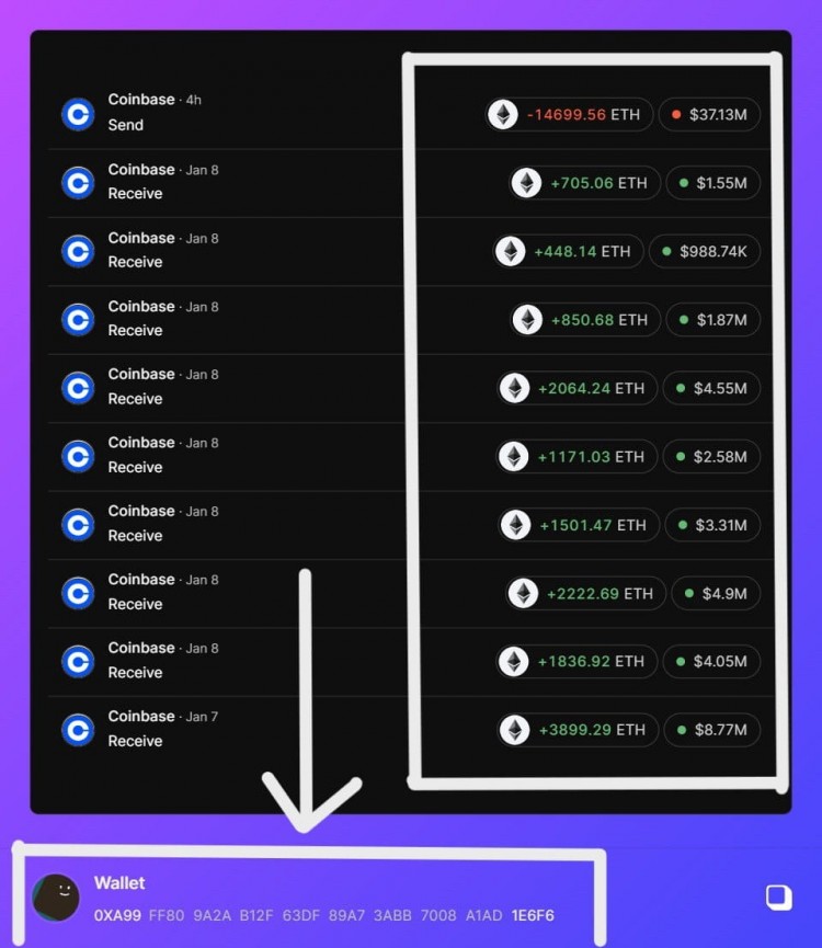 ETH 下跌更新 关键观察 4 小时前鲸鱼大量转移给Coinbase全部余额来自Coinbase