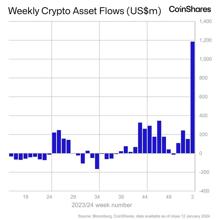 Crypto Investment Products Hit $17.5 Billion Trading Volume