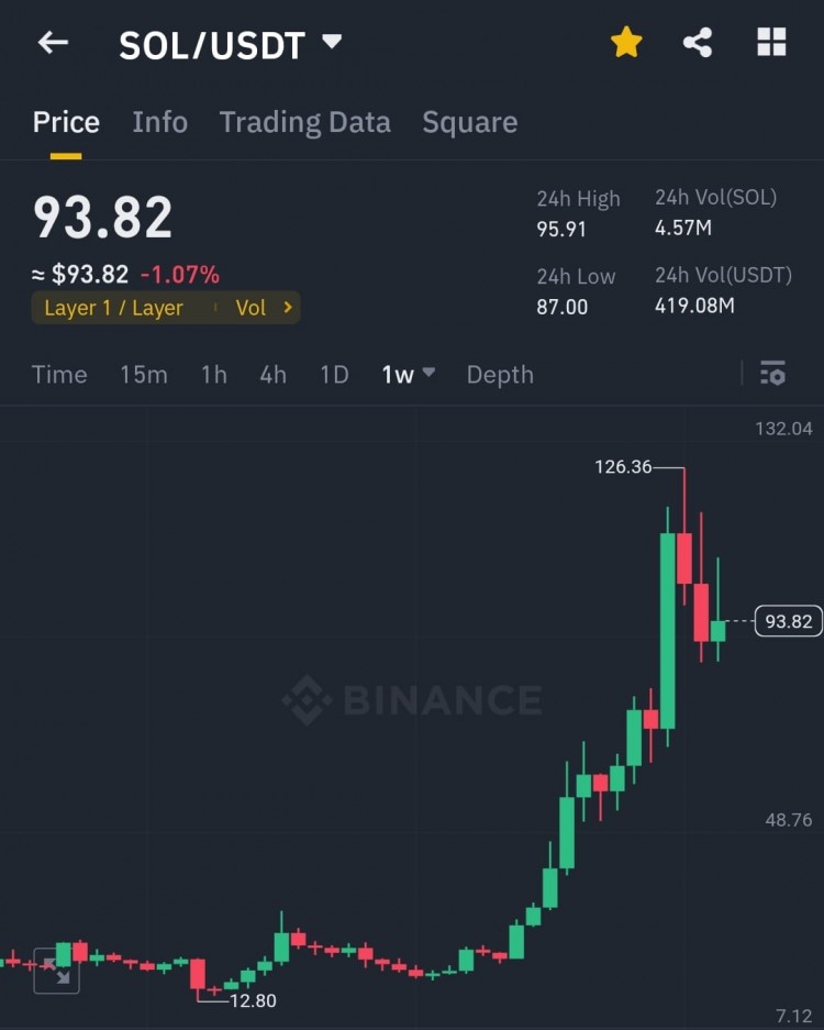 Solana 价格预测：回归150美元前的最后一次回调