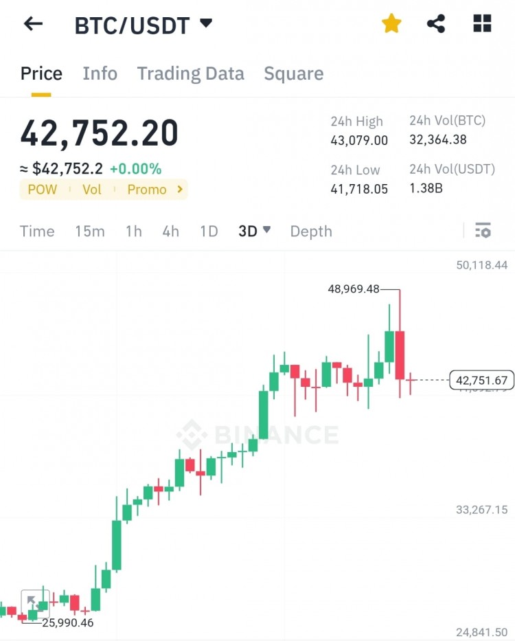 比特币面临更多损失风险 - 重回4万美元可能性