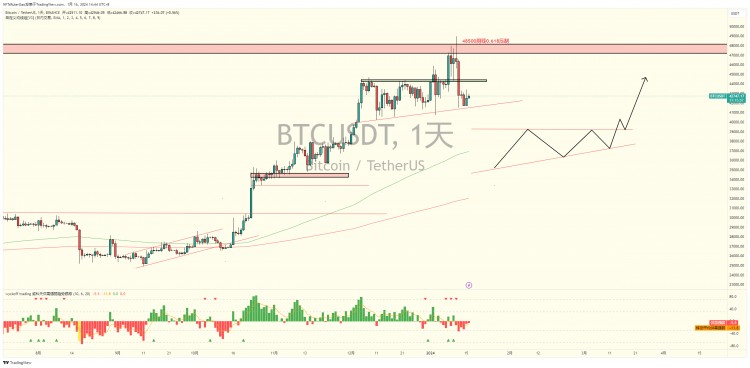 BTC仍在43300-41600的箱体冲击范围内 consoli，注意底部持续上升，时机已成