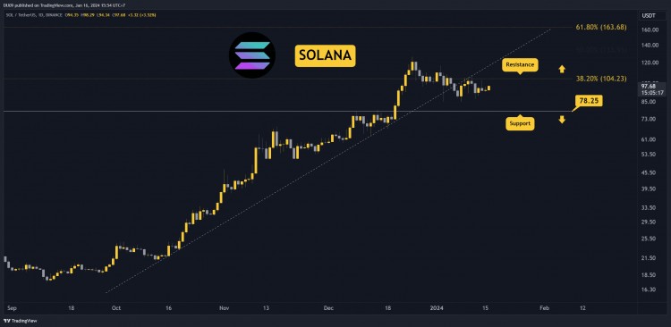 SOL即将突破100美元吗本周值得关注的三件事SOLANA价格分析