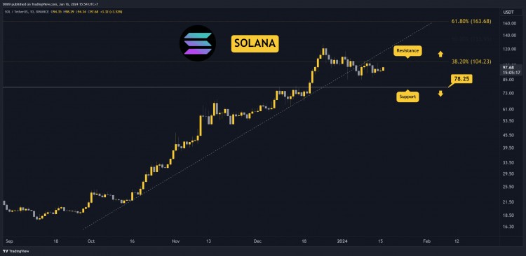 SOL 即将突破 100 美元吗？本周值得关注的三件事（Solana 价格分析）