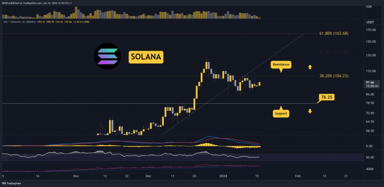 SOL即将突破100美元吗本周值得关注的三件事SOLANA价格分析