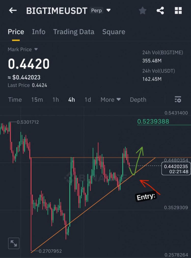 $BIGTIME做多，4H蜡烛形成罕见假突破，等待触及趋势线支撑位入场！