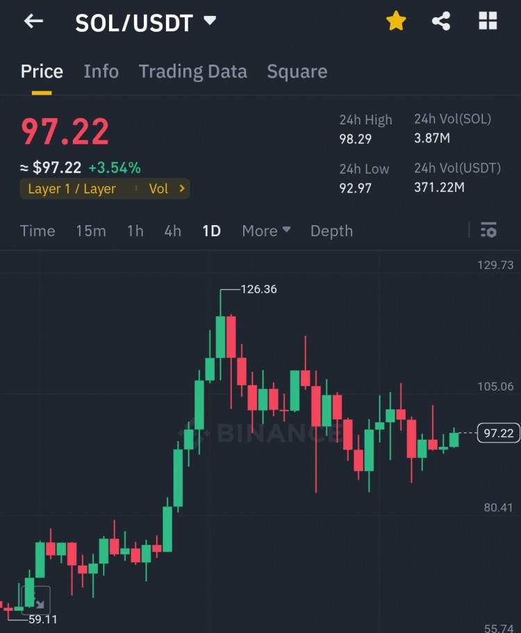 SOLANA100美元即将到来