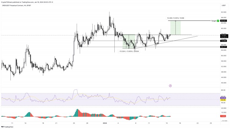 [加密360]ORDI 价格接近 13% 突破性上涨