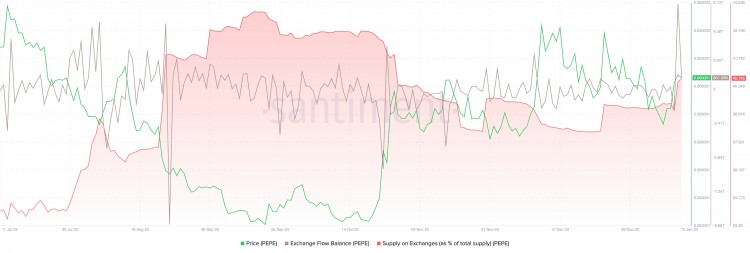 随着鲸鱼向BINA存入2万亿PEPEPEPE抛售压力加大