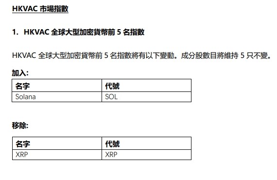 在加密货币评级机构将XRP换成SOL进入其全球前五名加密货币指数后SOLANA价格走强