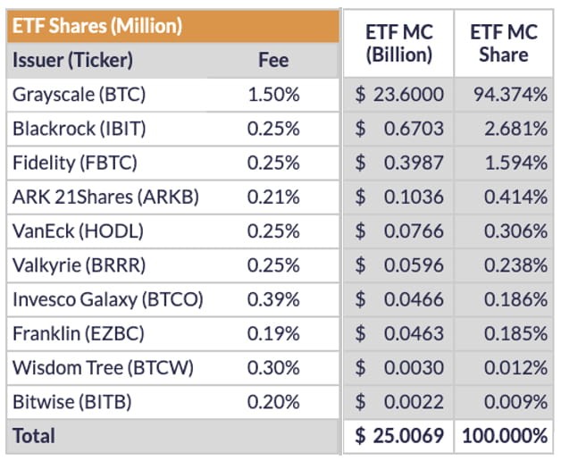 Grayscale's 1.5% Handling Fee: Necessary or Escalating User Exodus?