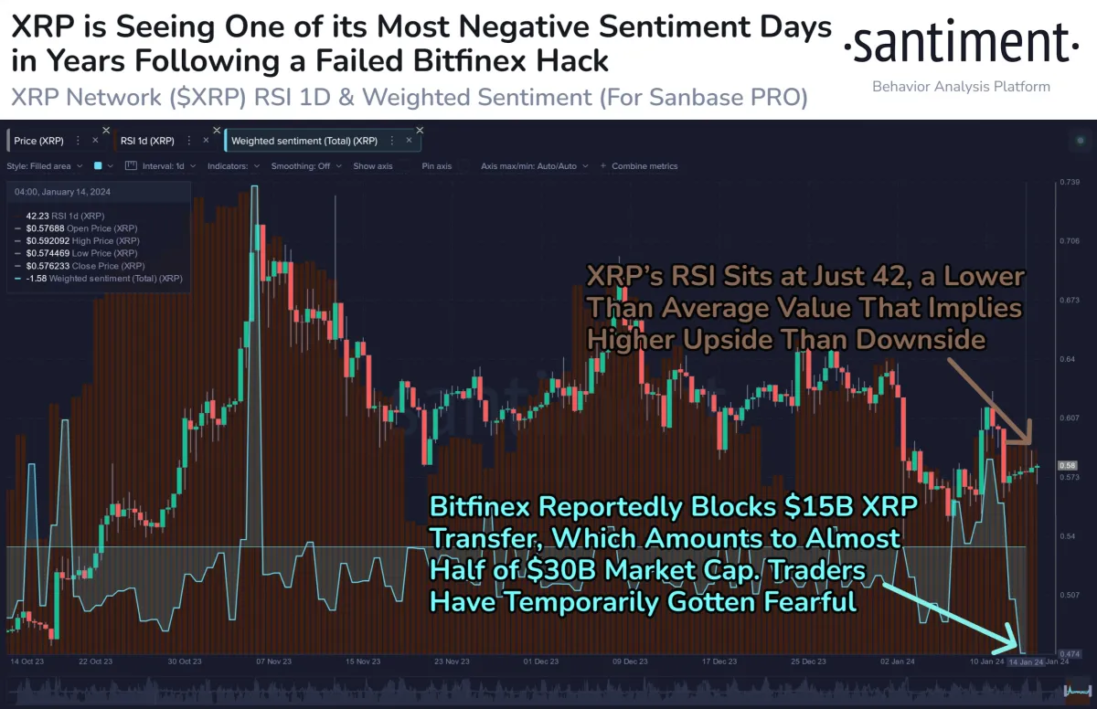 XRP投资者变得恐惧是时候买入了吗