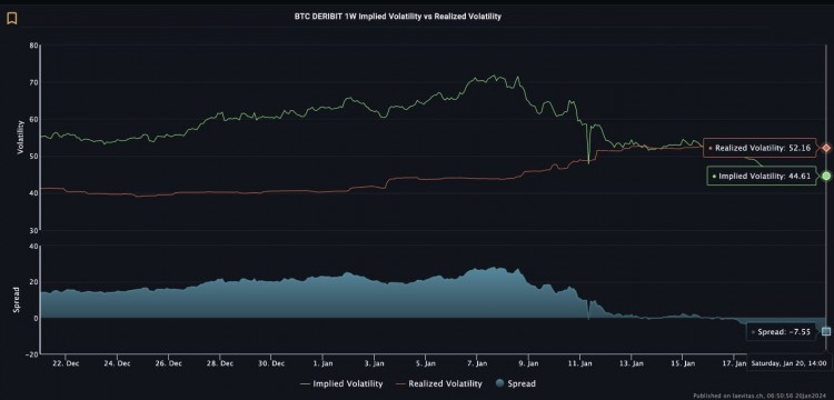 比特币价格显示复苏迹象在交易量较低的情况下从403万美元低点反弹