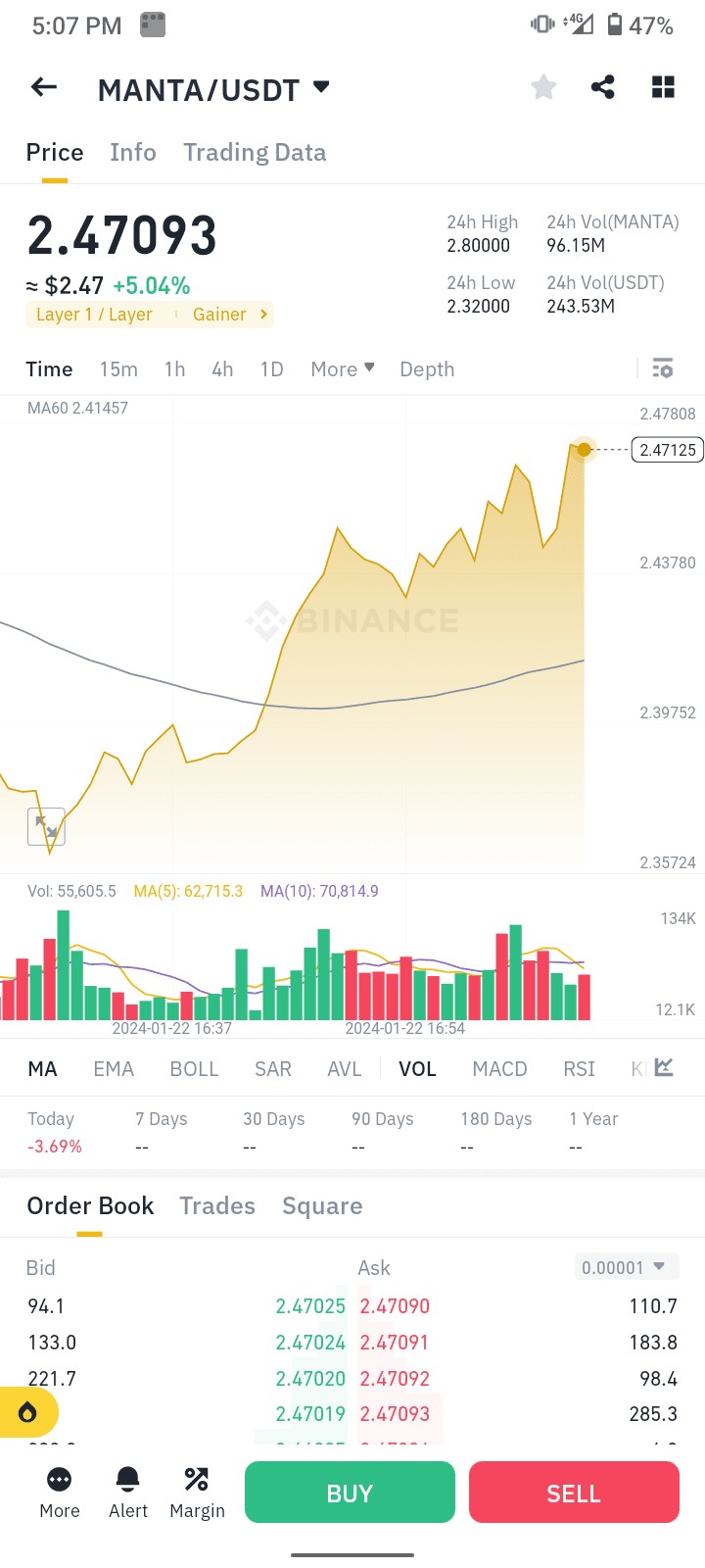 Manta Network Live Price Update: $2.495028 USD per MANTA