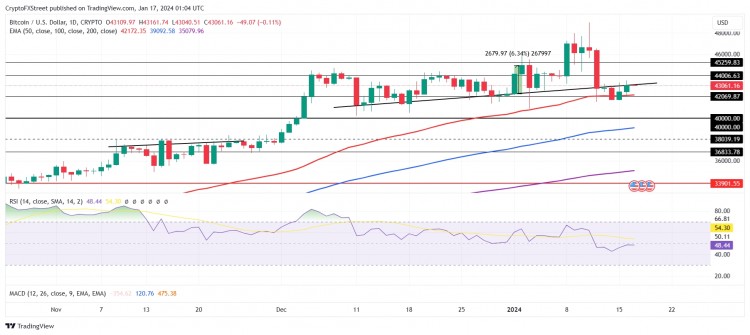 现货比特币 ETF 三天交易额超100亿