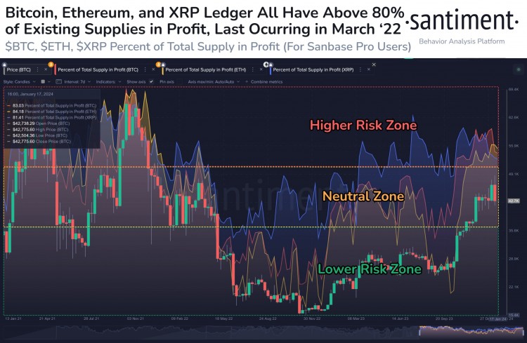 比特币、以太坊和XRP持有者获利 短期市场低迷即将来临