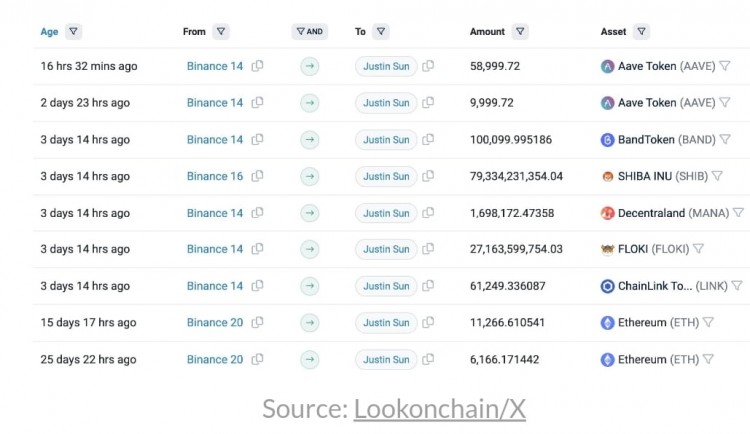 Justin Sun Withdraws $60M Crypto From Binance: On-Chain Data