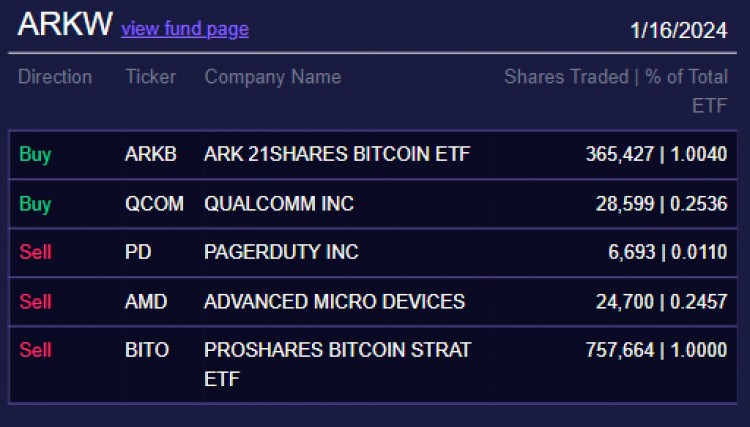 TF上市
ARK Invest 出售 Proshares 比特币 ETF 持有份额，后者将在现货 BTC ETF 上市