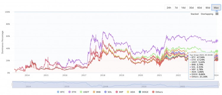 [加密360]距 BTC 减半事件还有 110 天，比特币价格一周下跌 8%