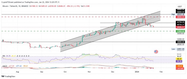 分析师表示随着FTX出售近10亿美元的灰度现货BTCETF比特币价格可能面临轧空