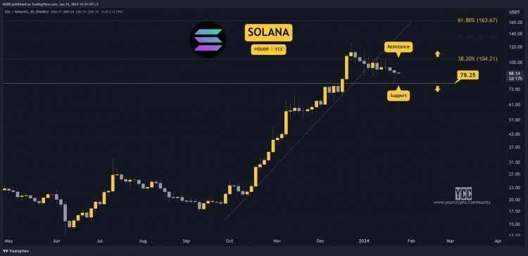 SOL 每周下跌 12% 但何时会恢复？值得关注的三个迹象（Solana 价格分析）