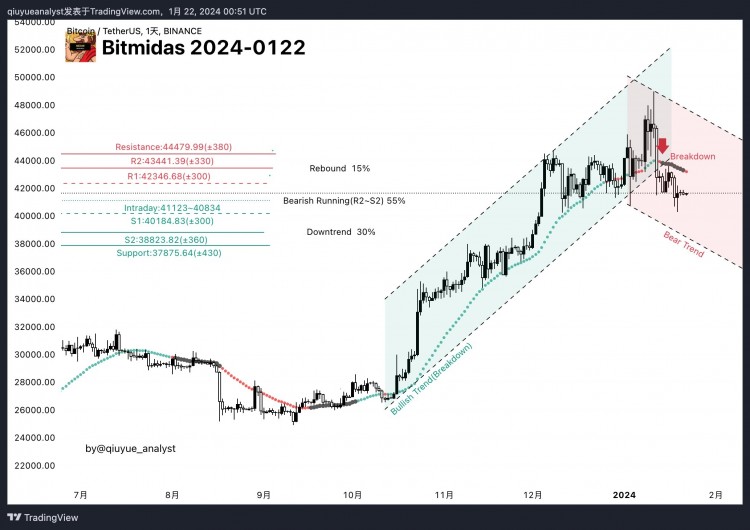 BTC/USDT分析