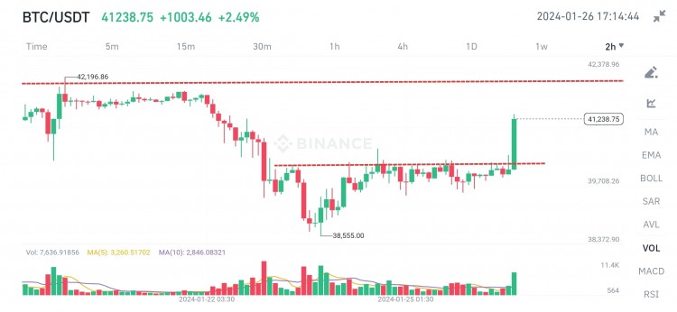 比特币价格预测:高于41000$
