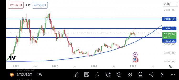 BTC 价格看涨预测