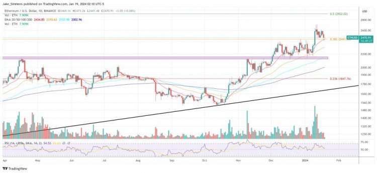 [加密王]以太坊 ETF 获得批准的机会很大，但有些人