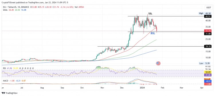 [加密360]注入价格预测：Volan 主网升级未能促进暴跌 20% 后的复苏