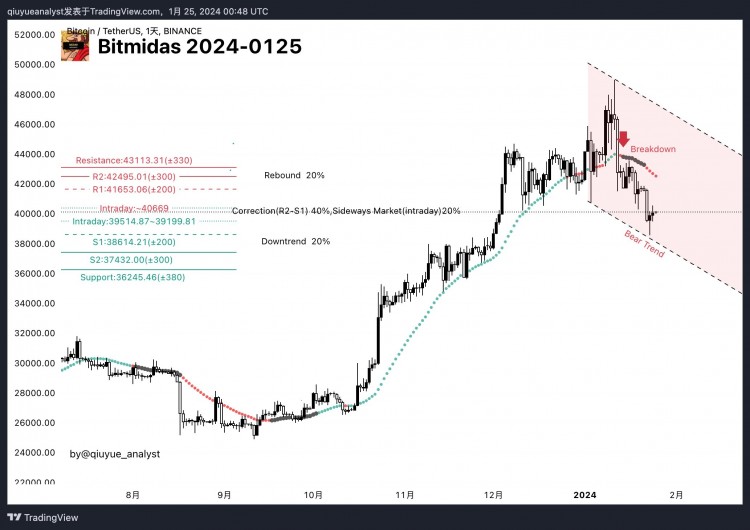 [加密360]BTC/USDT 分析 2024 年 1 月 25 日