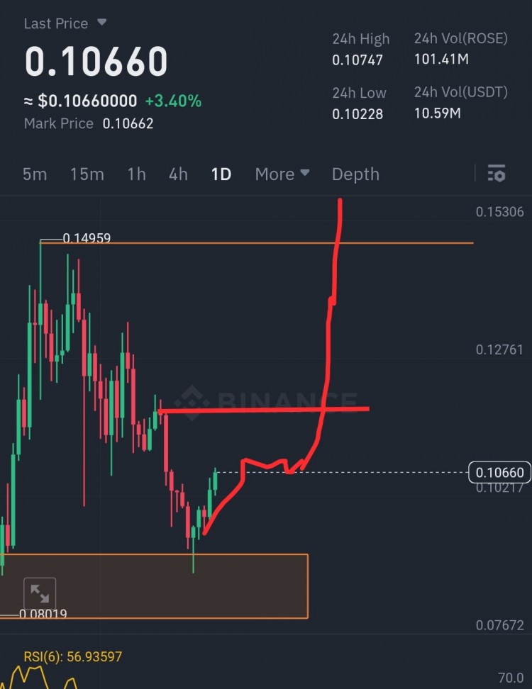 OASISNETWORKROSE玫瑰每周蜡烛超级看涨