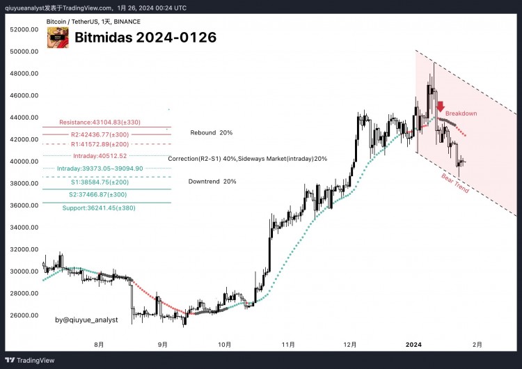 [加密360]BTC/USDT 分析 2024 年 1 月 26 日